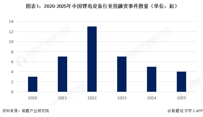 图表1：2020-2025年中国锂电设备行业投融资事件数量（单位：起）  