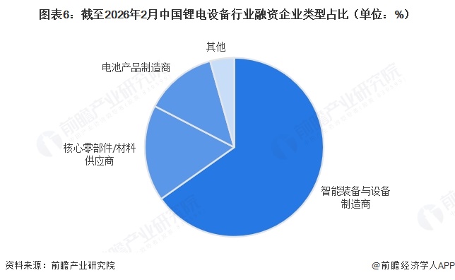 图表6：截至2026年2月中国锂电设备行业融资企业类型占比（单位：%）  