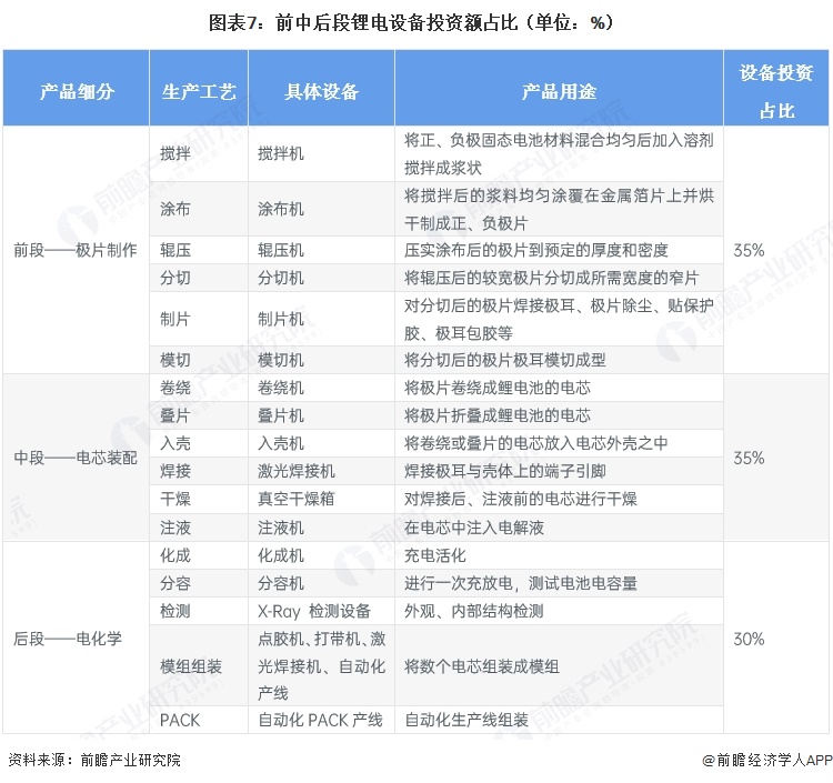 图表7：前中后段锂电设备投资额占比（单位：%）