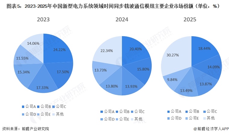 图表5:2023-2025年中国新型电力系统领域时间同步载波通信模组主要企业市场份额(单位:%)