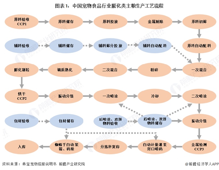 图表1:中国宠物食品行业膨化类主粮生产工艺流程