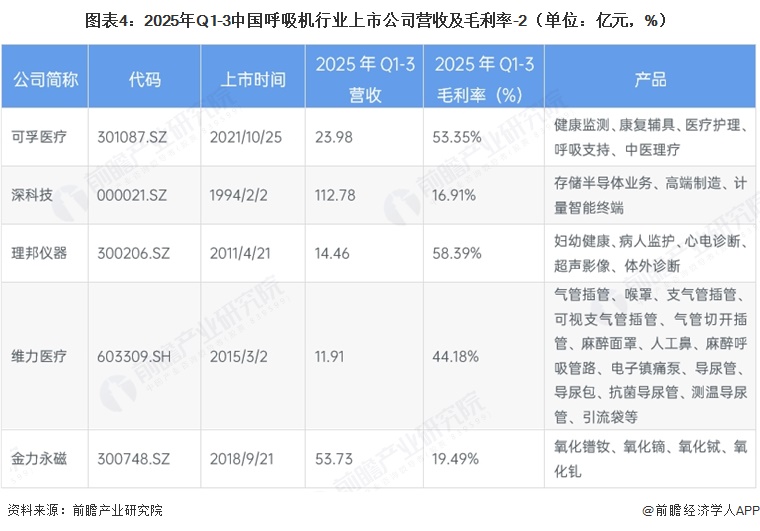 图表4:2025年Q1-3中国呼吸机行业上市公司营收及毛利率-2(单位:亿元,%)