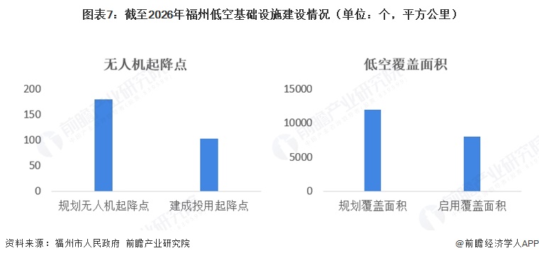 图表7:截至2026年福州低空基础设施建设情况(单位:个,平方公里)