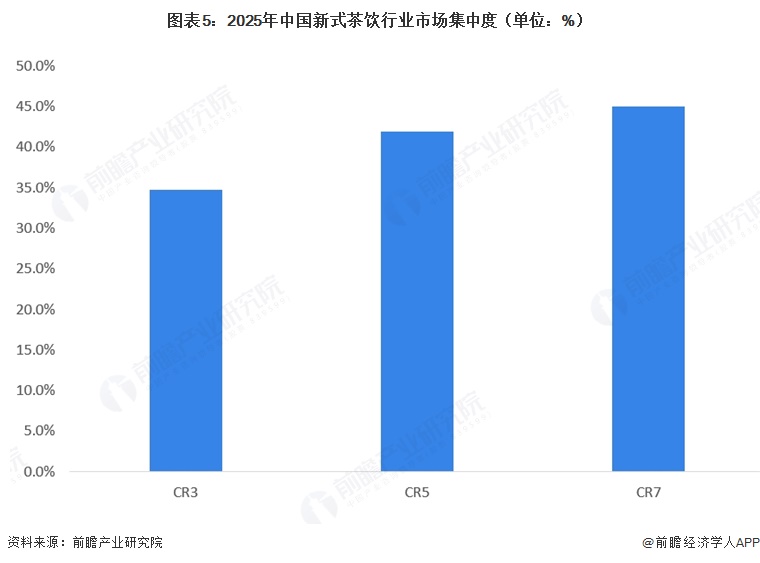 图表5:2025年中国新式茶饮行业市场集中度(单位:%)