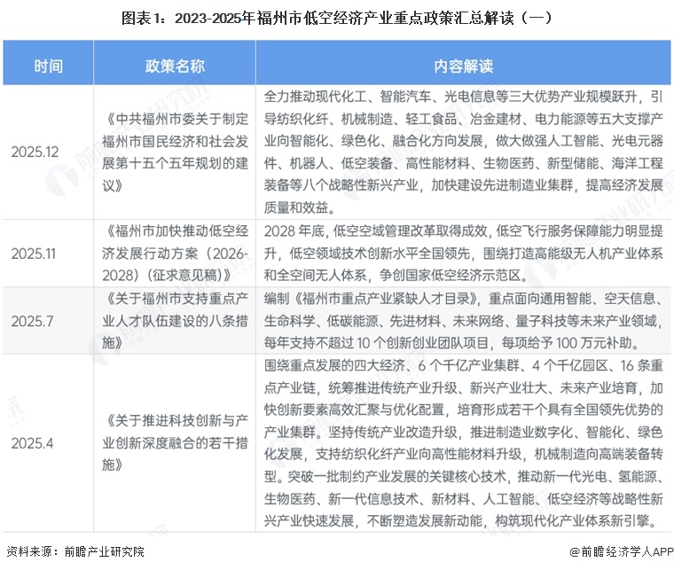 图表1:2023-2025年福州市低空经济产业重点政策汇总解读(一)