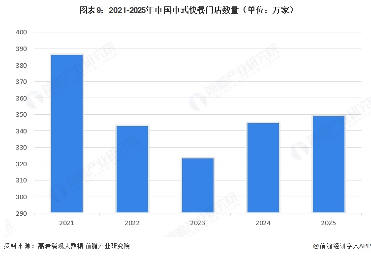 图表9:2021-2025年中国中式快餐门店数量(单位:万家)