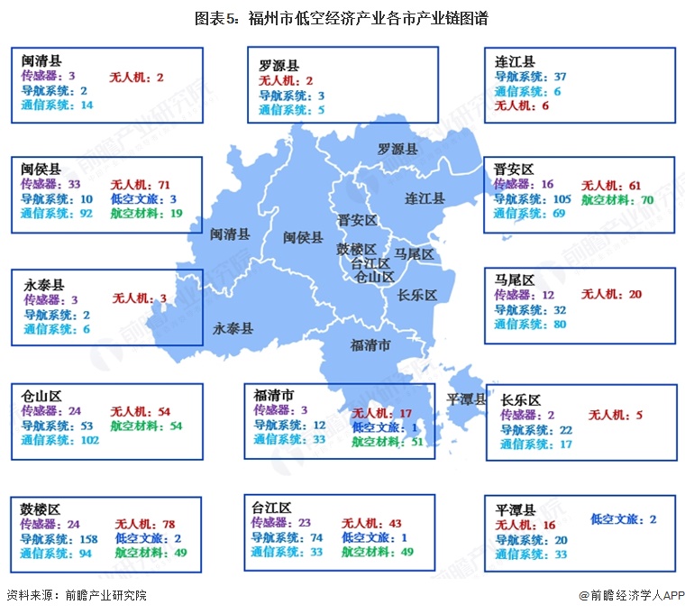 图表5:福州市低空经济产业各市产业链图谱