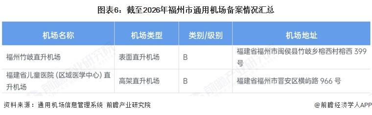 图表6:截至2026年福州市通用机场备案情况汇总