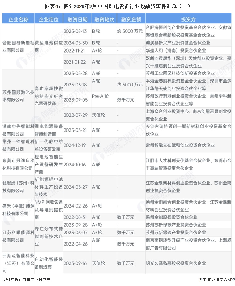 图表4：截至2026年2月中国锂电设备行业投融资事件汇总（一）