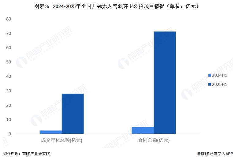 图表3：2024-2025年全国开标无人驾驶环卫公招项目情况（单位：亿元）