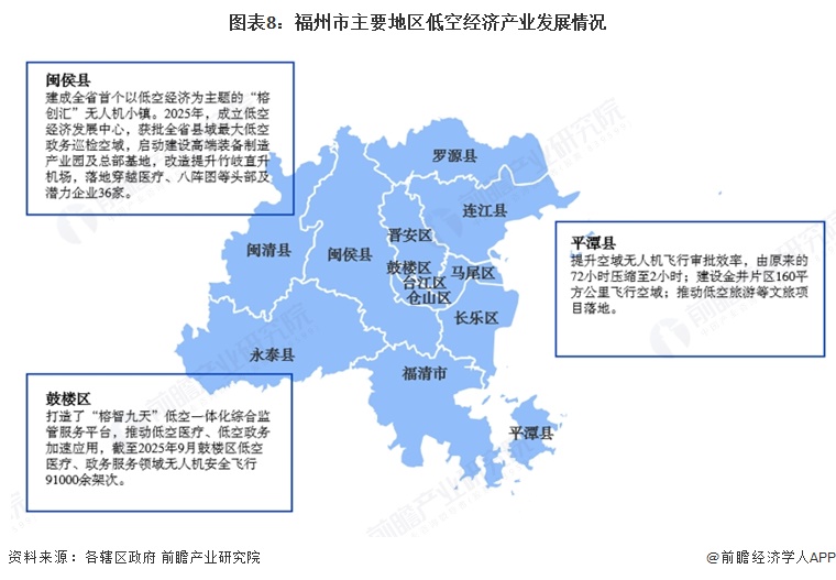 图表8:福州市主要地区低空经济产业发展情况