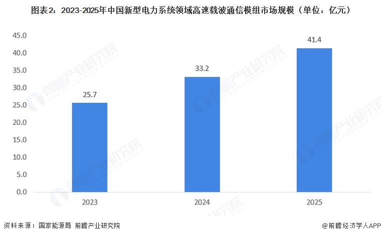 图表2:2023-2025年中国新型电力系统领域高速载波通信模组市场规模(单位:亿元)