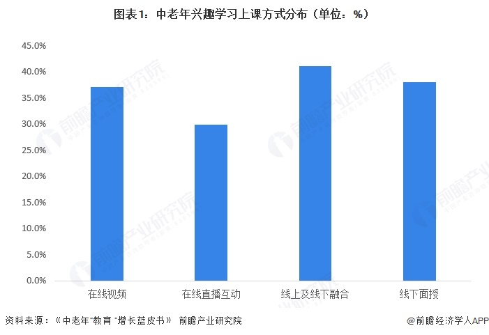 图表1:中老年兴趣学习上课方式分布(单位:%)