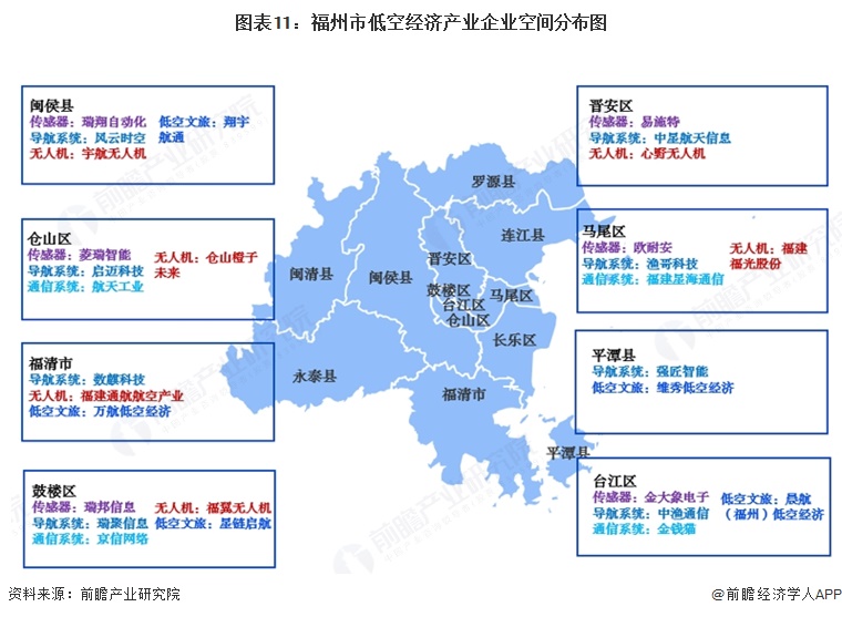 图表11:福州市低空经济产业企业空间分布图