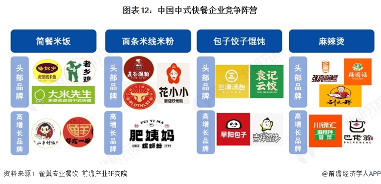 图表12:中国中式快餐企业竞争阵营