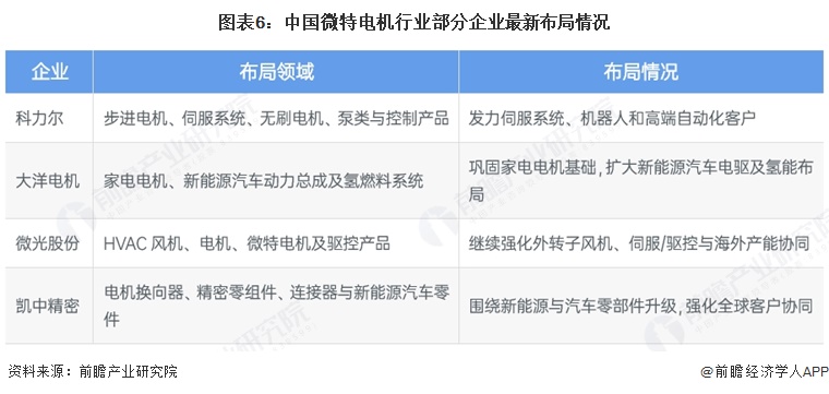 图表6:中国微特电机行业部分企业最新布局情况