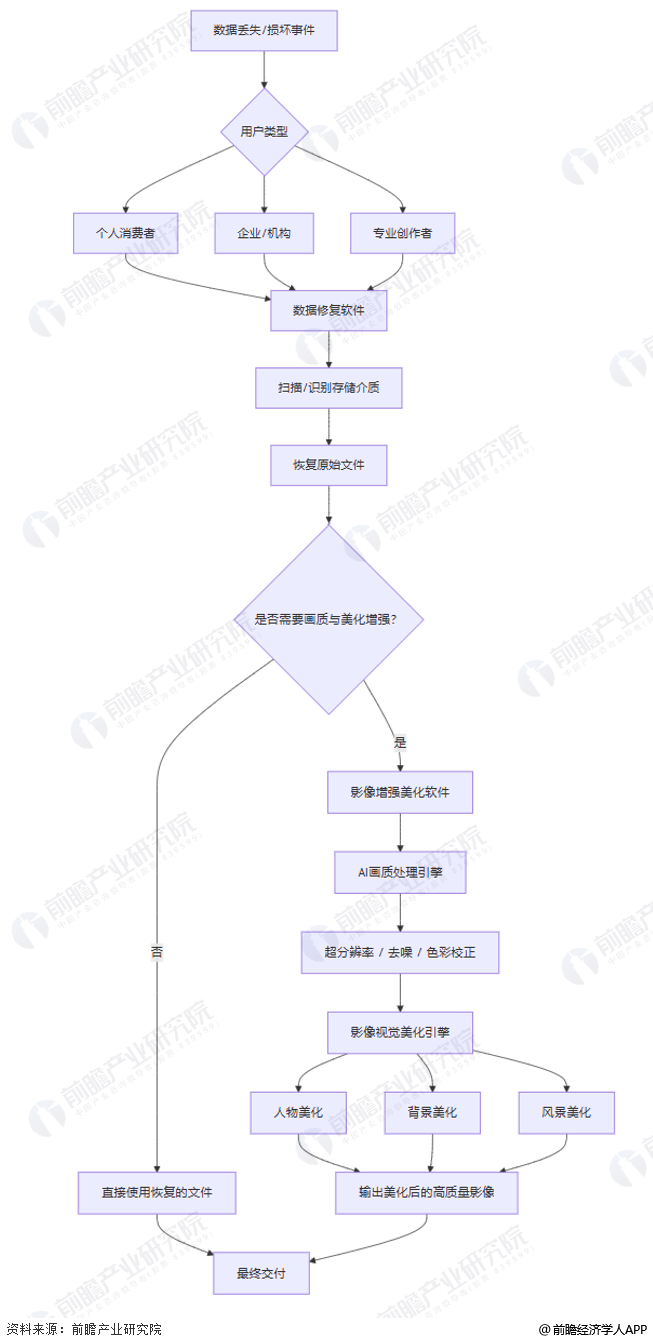 图表1:视频创作者使用软件产品链条
