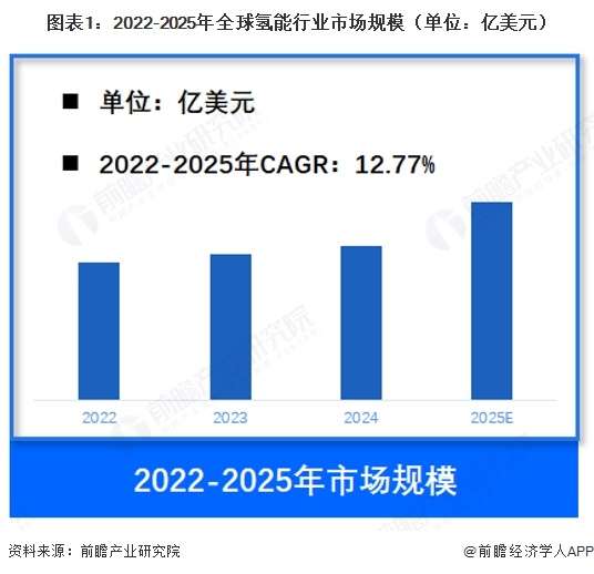 图表1：2022-2025年全球氢能行业市场规模（单位：亿美元）   