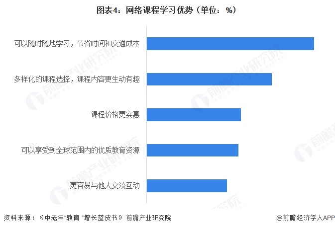 图表4:网络课程学习优势(单位:%)