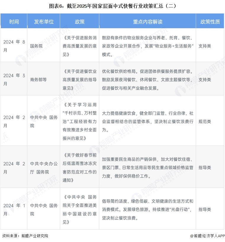 图表6:截至2025年国家层面中式快餐行业政策汇总(二)