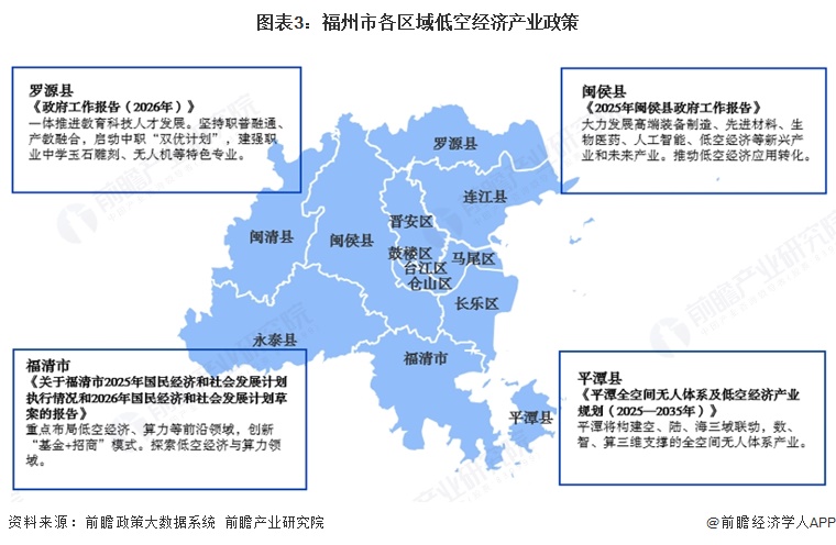 图表3:福州市各区域低空经济产业政策
