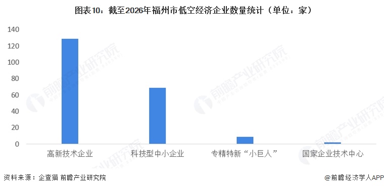 图表10:截至2026年福州市低空经济企业数量统计(单位:家)