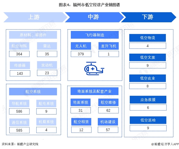 图表4:福州市低空经济产业链图谱