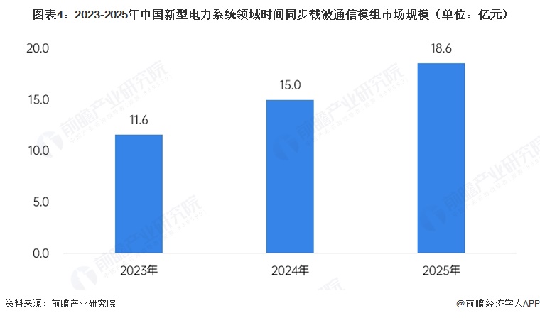 图表4:2023-2025年中国新型电力系统领域时间同步载波通信模组市场规模(单位:亿元)