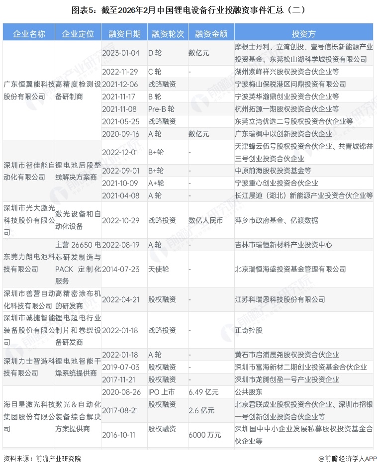 图表5：截至2026年2月中国锂电设备行业投融资事件汇总（二）