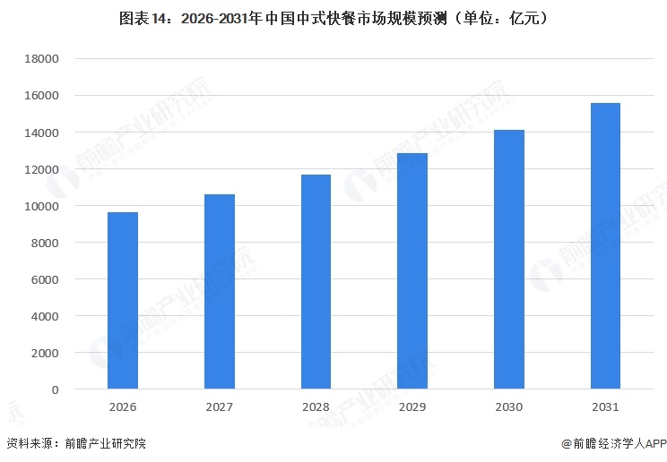 图表14：2026-2031年中国中式快餐市场规模预测（单位：亿元）