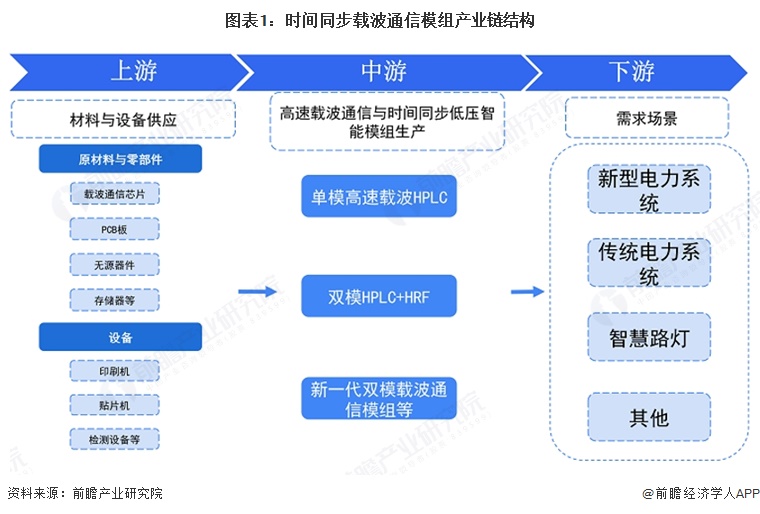 图表1:时间同步载波通信模组产业链结构