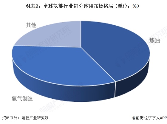 图表2：全球氢能行业细分应用市场格局（单位：%）   