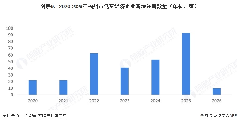 图表9:2020-2026年福州市低空经济企业新增注册数量(单位:家)