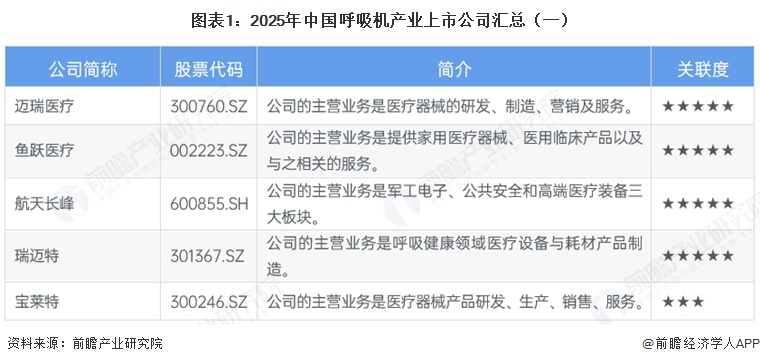 图表1:2025年中国呼吸机产业上市公司汇总(一)