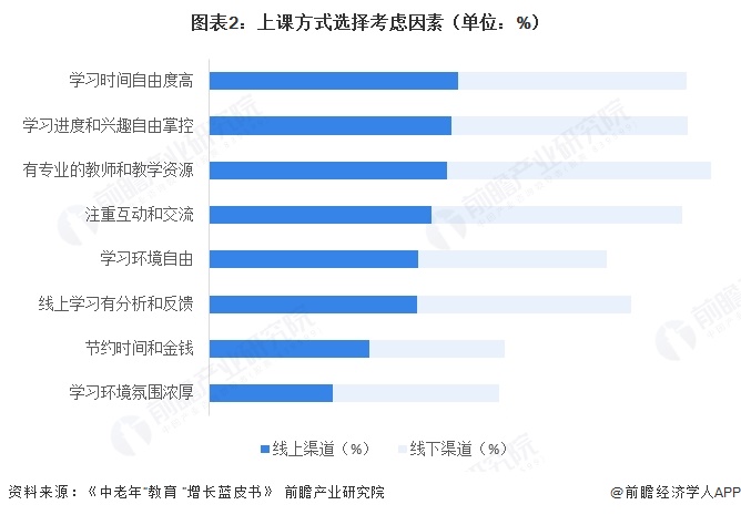 图表2:上课方式选择考虑因素(单位:%)