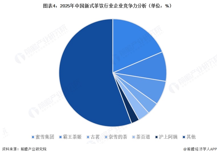 图表4:2025年中国新式茶饮行业企业竞争力分析(单位:%)
