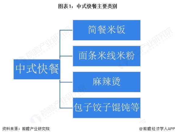 图表1:中式快餐主要类别