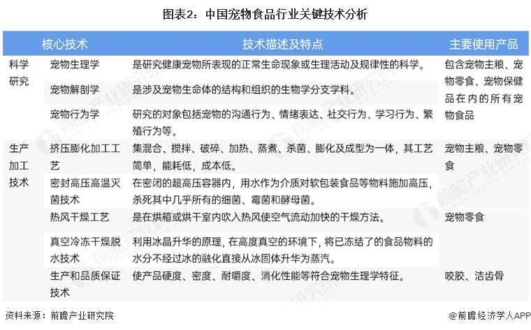 图表2:中国宠物食品行业关键技术分析