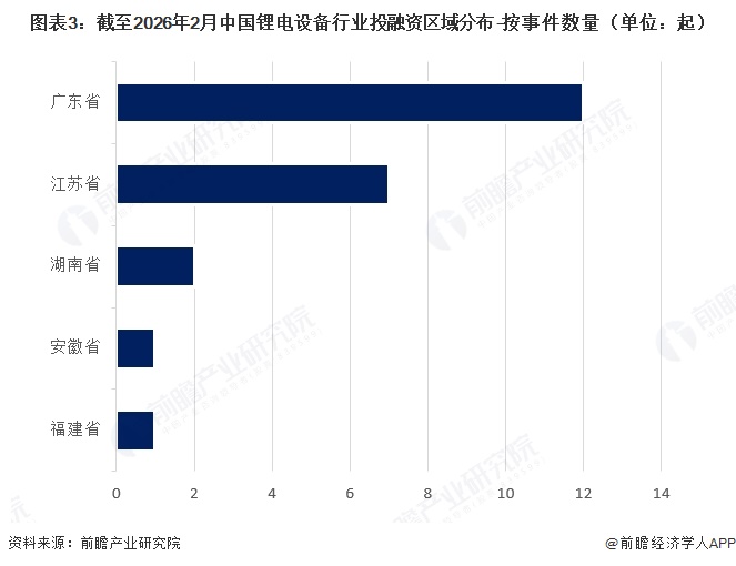 图表3：截至2026年2月中国锂电设备行业投融资区域分布-按事件数量（单位：起）  