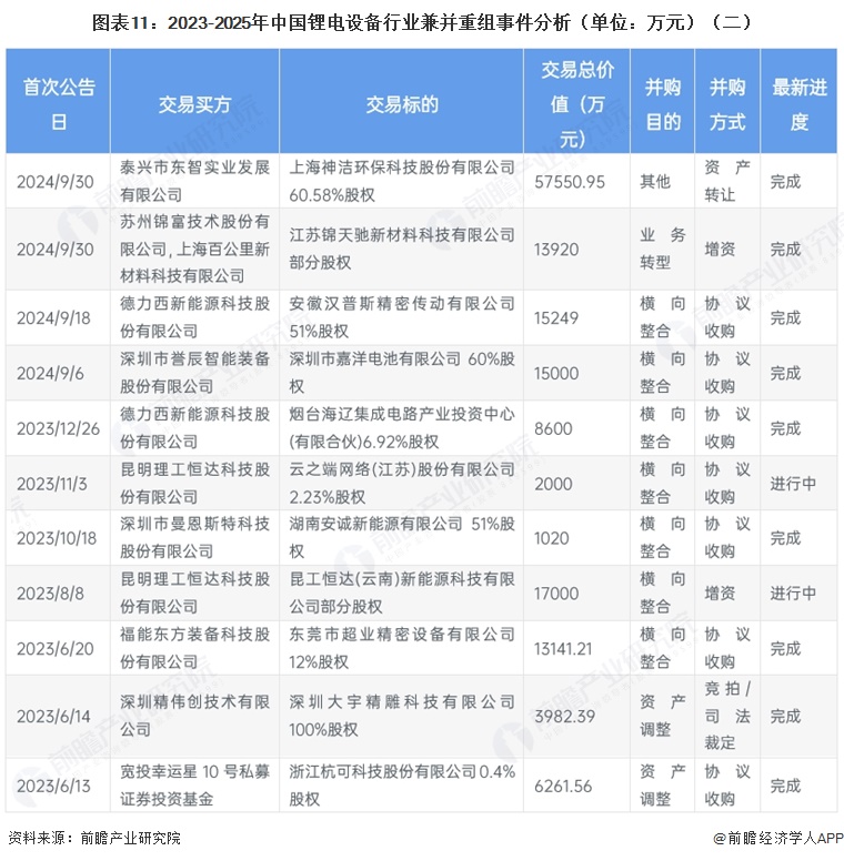 图表11：2023-2025年中国锂电设备行业兼并重组事件分析（单位：万元）（二）