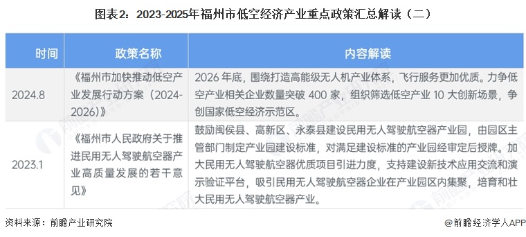 图表2:2023-2025年福州市低空经济产业重点政策汇总解读(二)