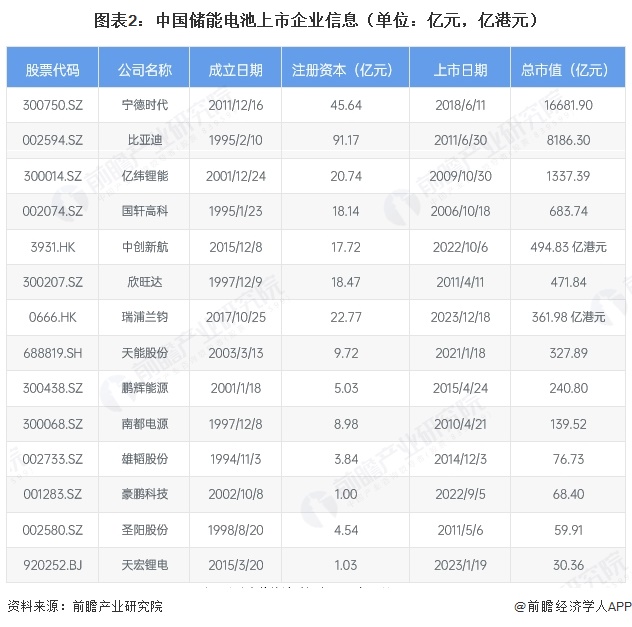 图表2:中国储能电池上市企业信息(单位:亿元,亿港元)