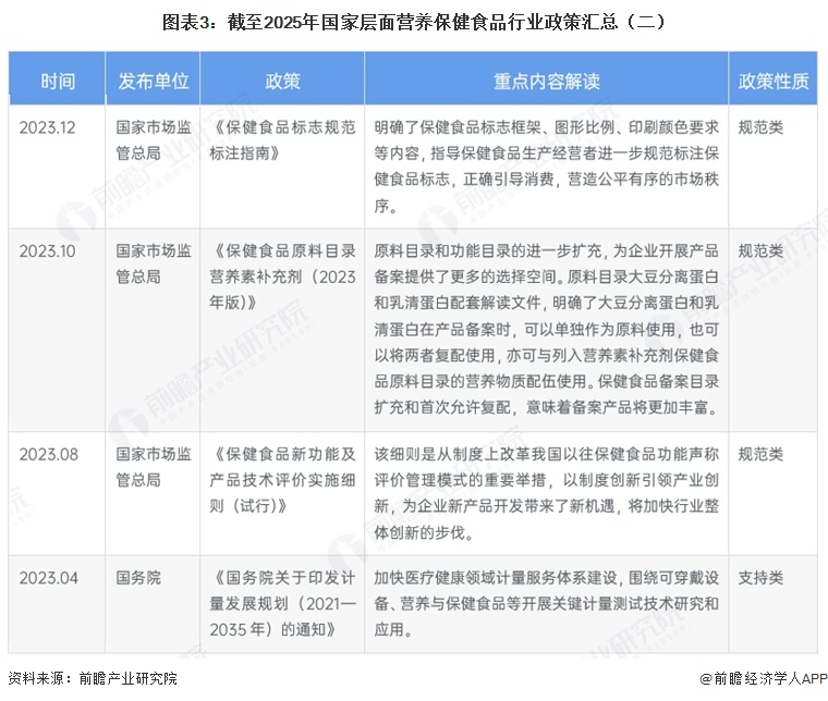 图表3:截至2025年国家层面营养保健食品行业政策汇总(二)