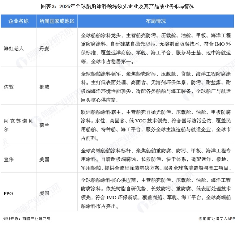 图表3:2025年全球船舶涂料领域领先企业及其产品或业务布局情况