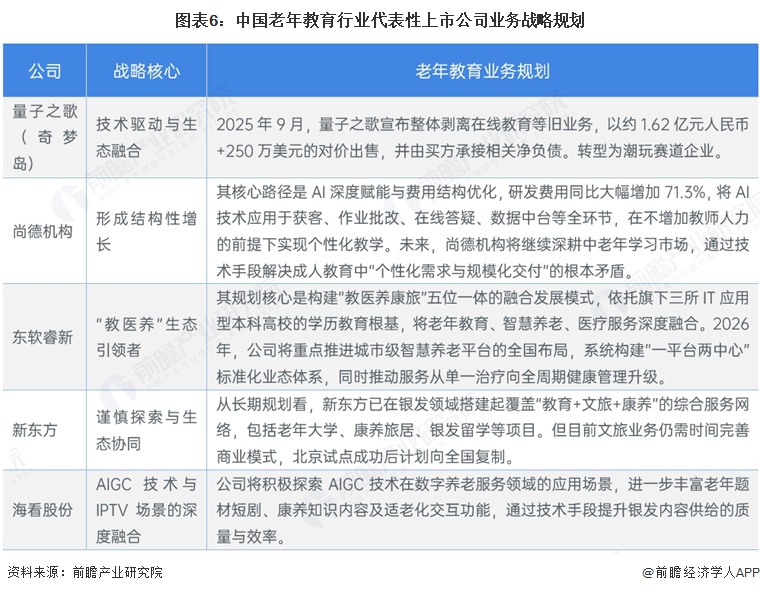图表6:中国老年教育行业代表性上市公司业务战略规划
