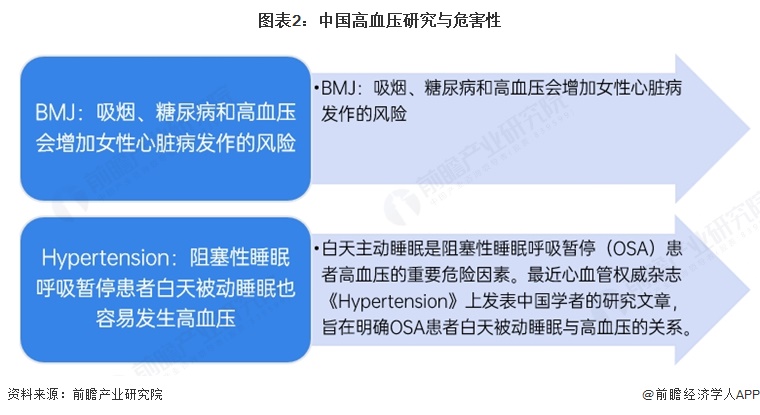 图表2：中国高血压研究与危害性