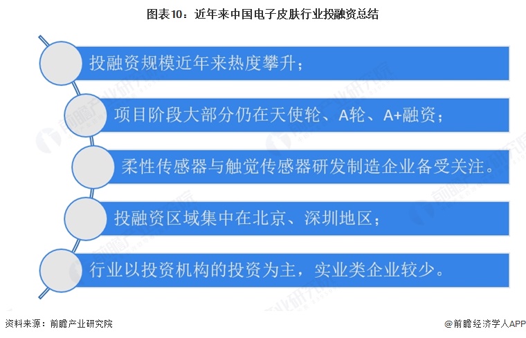 图表10:近年来中国电子皮肤行业投融资总结