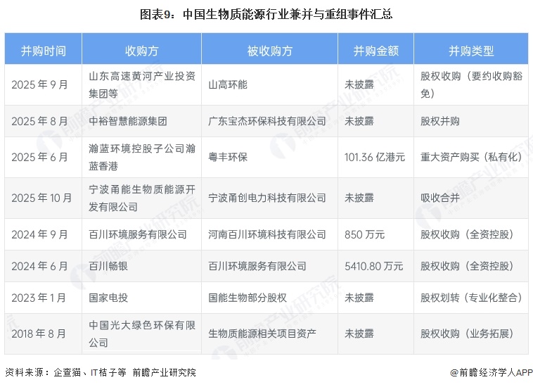 图表9：中国生物质能源行业兼并与重组事件汇总