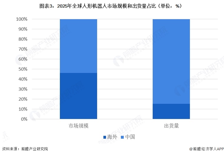 图表3:2025年全球人形机器人市场规模和出货量占比(单位:%)