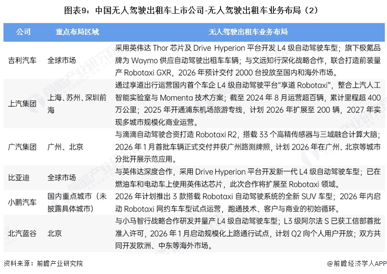 图表9:中国无人驾驶出租车上市公司-无人驾驶出租车业务布局(2)